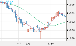 ユーロ/スイスフランチャート（EUR/CHF）1時間足