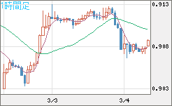 ユーロ/スイスフランチャート（EUR/CHF）1時間足