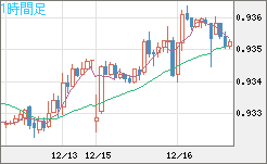 ユーロ/スイスフランチャート（EUR/CHF）1時間足