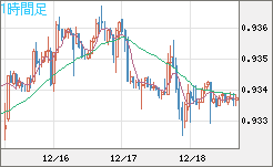 ユーロ/スイスフランチャート（EUR/CHF）1時間足