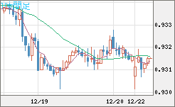 ユーロ/スイスフランチャート（EUR/CHF）1時間足