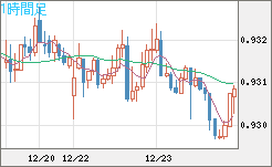 ユーロ/スイスフランチャート（EUR/CHF）1時間足