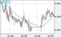 ユーロ/スイスフランチャート（EUR/CHF）1時間足