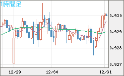 ユーロ/スイスフランチャート（EUR/CHF）1時間足
