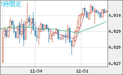 ユーロ/スイスフランチャート（EUR/CHF）1時間足