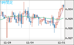ユーロ/スイスフランチャート（EUR/CHF）1時間足