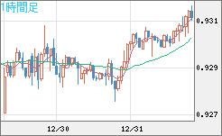 ユーロ/スイスフランチャート（EUR/CHF）1時間足