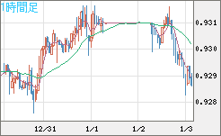 ユーロ/スイスフランチャート（EUR/CHF）1時間足