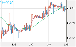 ユーロ/スイスフランチャート（EUR/CHF）1時間足