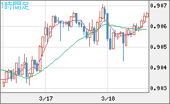 ユーロ/スイスフランチャート（EUR/CHF）1時間足