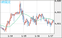 ユーロ/スイスフランチャート（EUR/CHF）1時間足