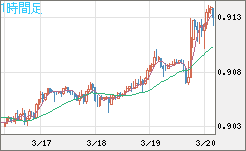 ユーロ/スイスフランチャート（EUR/CHF）1時間足