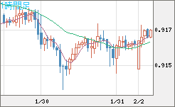 ユーロ/スイスフランチャート（EUR/CHF）1時間足