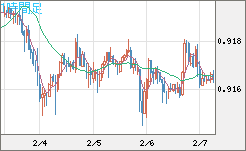 ユーロ/スイスフランチャート（EUR/CHF）1時間足