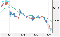 ユーロ/スイスフランチャート（EUR/CHF）1時間足