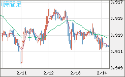 ユーロ/スイスフランチャート（EUR/CHF）1時間足