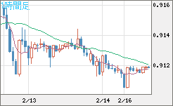 ユーロ/スイスフランチャート（EUR/CHF）1時間足