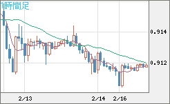 ユーロ/スイスフランチャート（EUR/CHF）1時間足