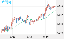 ユーロ/スイスフランチャート（EUR/CHF）1時間足