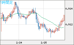 ユーロ/スイスフランチャート（EUR/CHF）1時間足