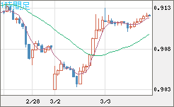 ユーロ/スイスフランチャート（EUR/CHF）1時間足