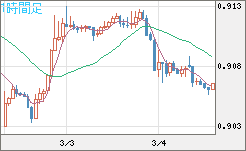 ユーロ/スイスフランチャート（EUR/CHF）1時間足