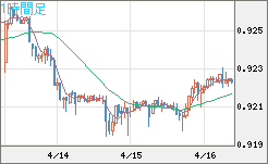 ユーロ/スイスフランチャート（EUR/CHF）1時間足