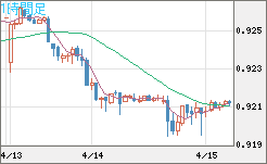 ユーロ/スイスフランチャート（EUR/CHF）1時間足