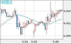 ユーロ/スイスフランチャート（EUR/CHF）1時間足