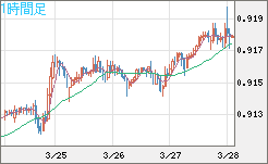 ユーロ/スイスフランチャート（EUR/CHF）1時間足