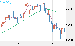 ユーロ/スイスフランチャート（EUR/CHF）1時間足
