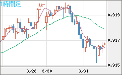 ユーロ/スイスフランチャート（EUR/CHF）1時間足