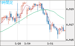 ユーロ/スイスフランチャート（EUR/CHF）1時間足