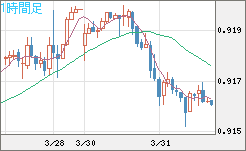 ユーロ/スイスフランチャート（EUR/CHF）1時間足