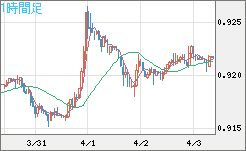 ユーロ/スイスフランチャート（EUR/CHF）1時間足