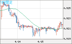 ユーロ/スイスフランチャート（EUR/CHF）1時間足
