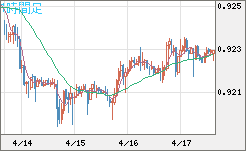 ユーロ/スイスフランチャート（EUR/CHF）1時間足
