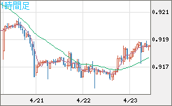 ユーロ/スイスフランチャート（EUR/CHF）1時間足