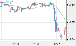 ユーロ/スイスフランチャート（EUR/CHF）1時間足