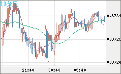 ユーロ/英ポンドチャート（EUR/GBP）10分足