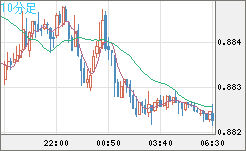 ユーロ/英ポンドチャート（EUR/GBP）10分足