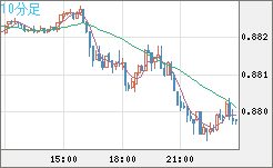 ユーロ/英ポンドチャート（EUR/GBP）10分足