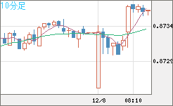 ユーロ/英ポンドチャート（EUR/GBP）10分足