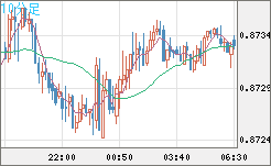 ユーロ/英ポンドチャート（EUR/GBP）10分足