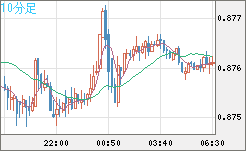 ユーロ/英ポンドチャート（EUR/GBP）10分足