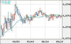 ユーロ/英ポンドチャート（EUR/GBP）10分足