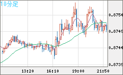 ユーロ/英ポンドチャート（EUR/GBP）10分足
