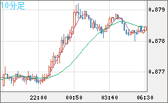ユーロ/英ポンドチャート（EUR/GBP）10分足