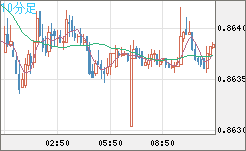 ユーロ/英ポンドチャート（EUR/GBP）10分足
