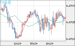 ユーロ/英ポンドチャート（EUR/GBP）10分足